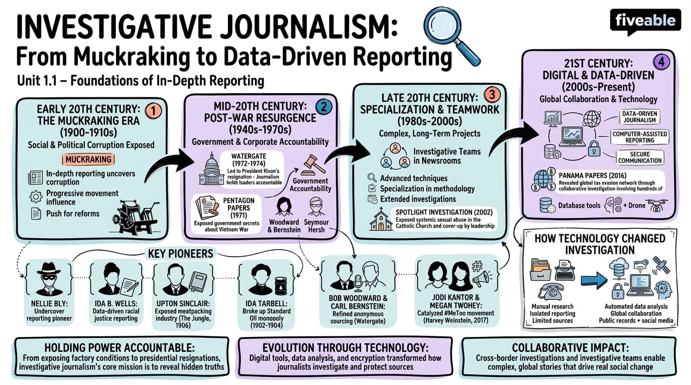 1.1 History and evolution of investigative journalism - Reporting in Depth - Unit 1 visual cheatsheet