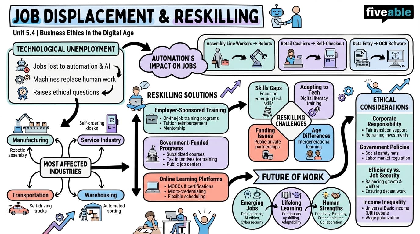 5.4 Job displacement and reskilling - Business Ethics in the Digital Age - Unit 5 visual cheatsheet