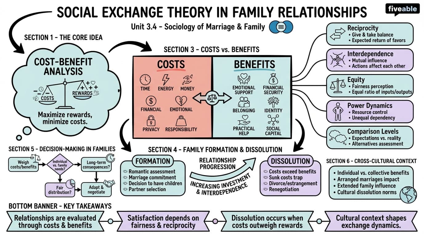 3.4 Social exchange theory in family relationships - Sociology of Marriage and the Family - Unit 3 visual cheatsheet