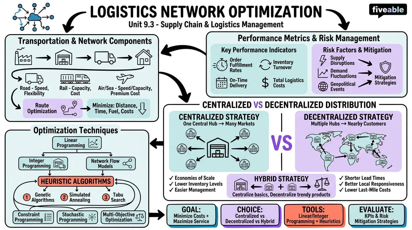 9.3 Logistics Network Optimization - Intro to Industrial Engineering - Unit 9 visual cheatsheet