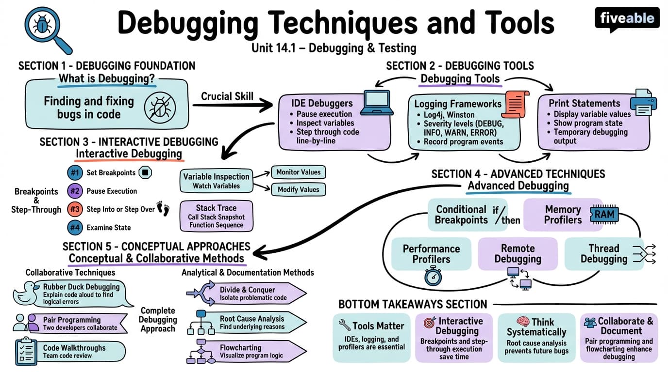 14.1 Debugging Techniques and Tools - Intro to Computer Programming - Unit 14 visual cheatsheet