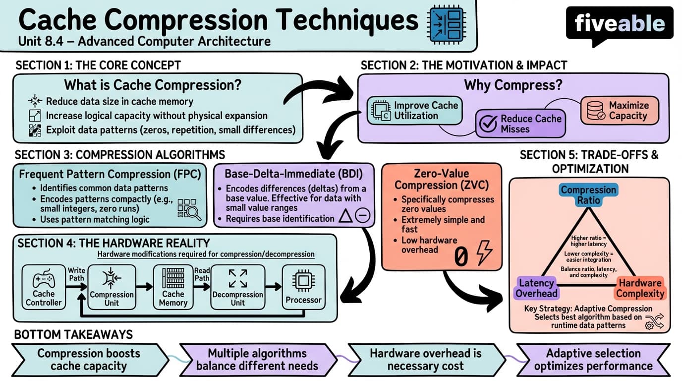 8.4 Cache Compression Techniques - Advanced Computer Architecture - Unit 8 visual cheatsheet