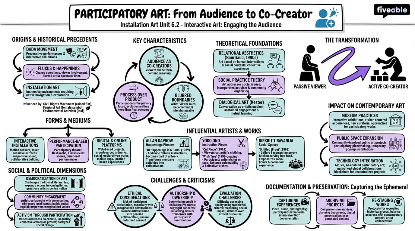 6.2 Participatory art - Installation Art - Unit 6 visual cheatsheet