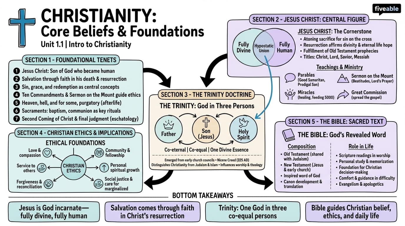 1.1 Defining Christianity and its core beliefs - Intro to Christianity - Unit 1 visual cheatsheet