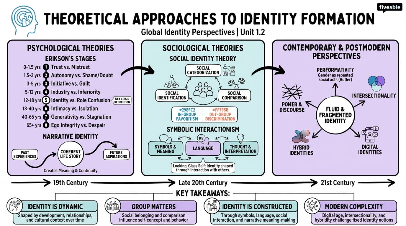 1.2 Theoretical Approaches to Identity Formation - Global Identity Perspectives - Unit 1 visual cheatsheet