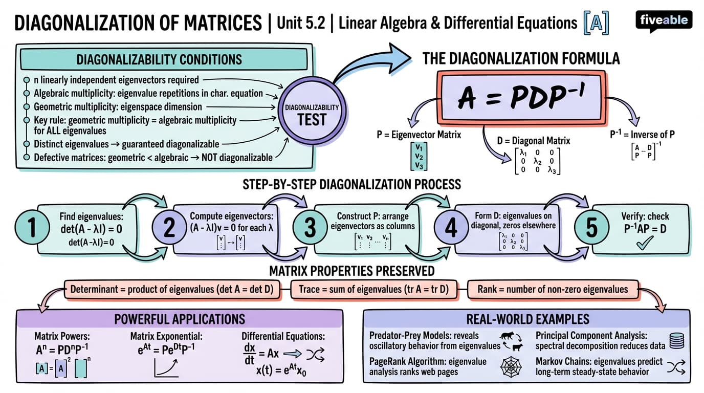 5.2 Diagonalization of Matrices - Linear Algebra and Differential Equations - Unit 5 visual cheatsheet