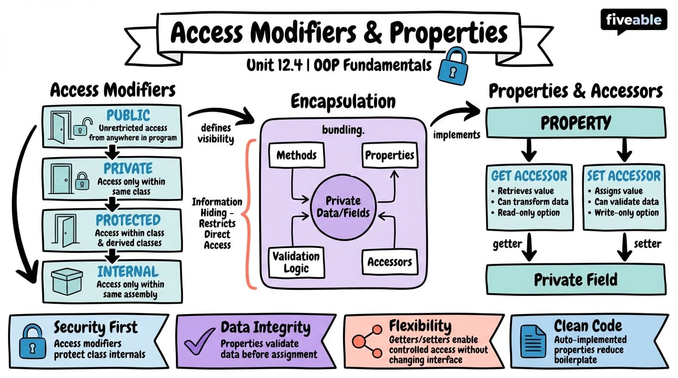 12.4 Access Modifiers and Properties - Intro to Computer Programming - Unit 12 visual cheatsheet