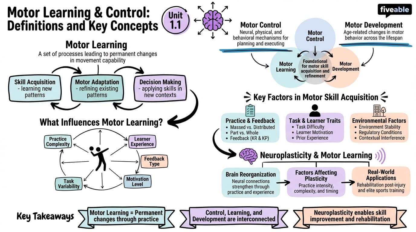 1.1 Definitions and Key Concepts in Motor Learning and Control - Motor Learning and Control - Unit 1 visual cheatsheet