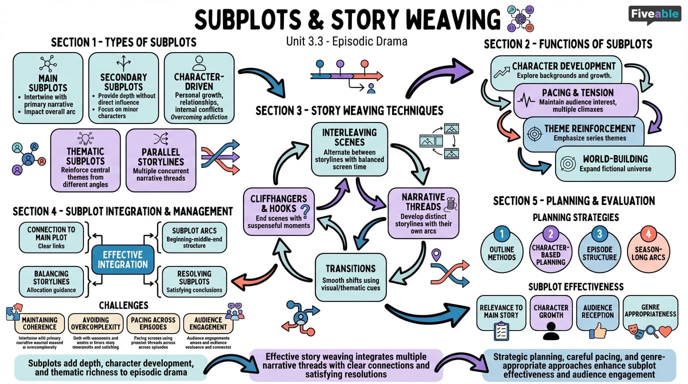 3.3 Subplots and story weaving - Writing the Episodic Drama - Unit 3 visual cheatsheet