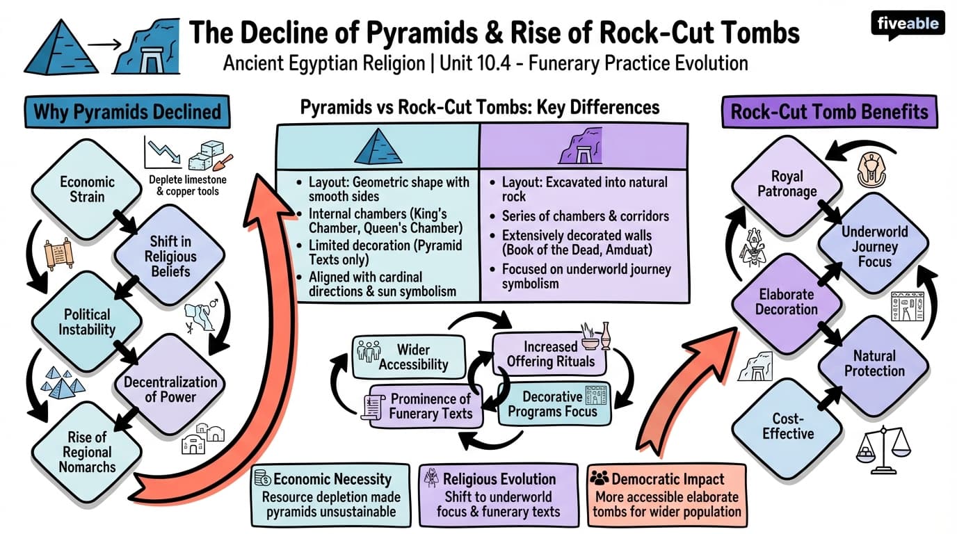 10.4 The Decline of Pyramid Building and Transition to Rock-Cut Tombs - Ancient Egyptian Religion - Unit 10 visual cheatsheet