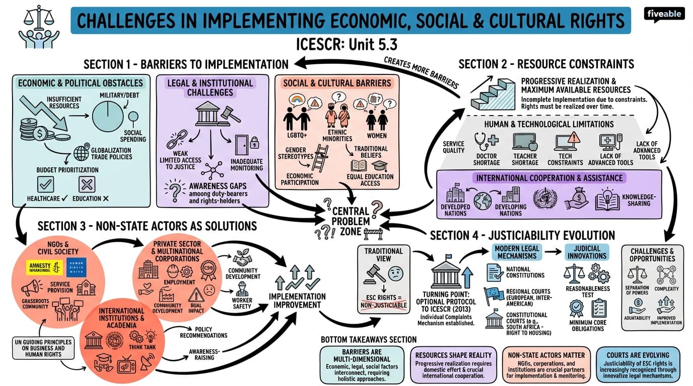 5.3 Challenges in Implementing Economic, Social, and Cultural Rights - International Human Rights - Unit 5 visual cheatsheet
