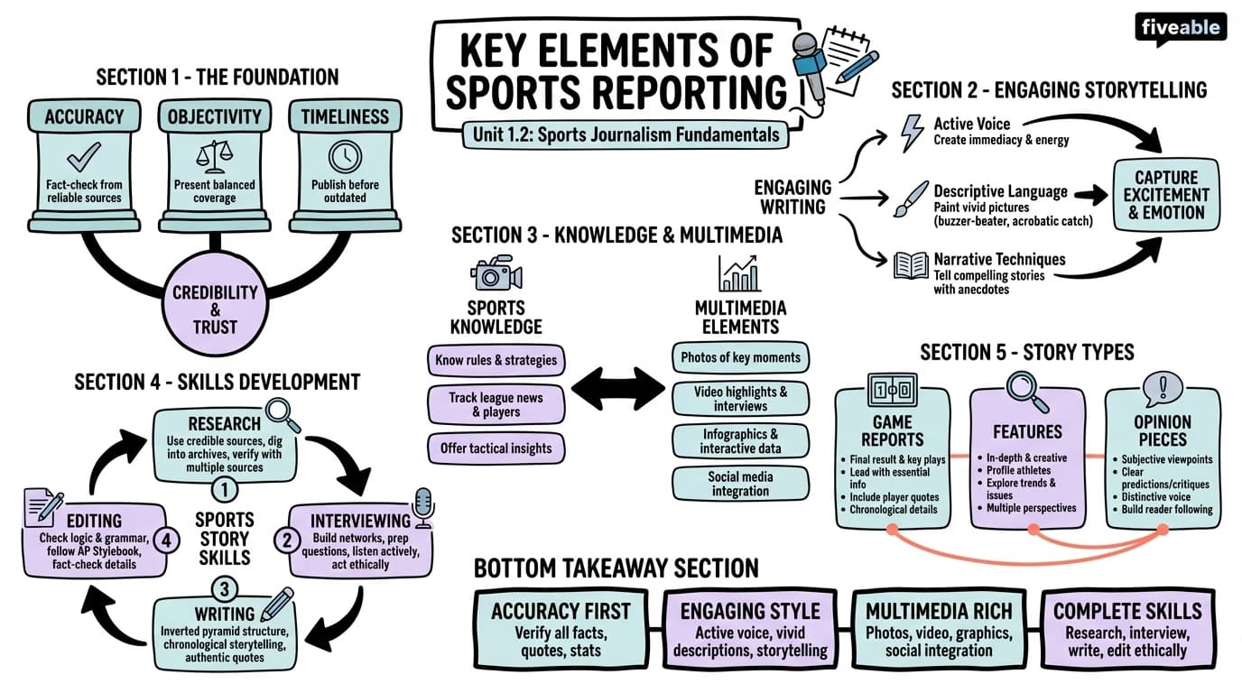 1.2 Key Elements of Sports Reporting - Sports Reporting and Production - Unit 1 visual cheatsheet