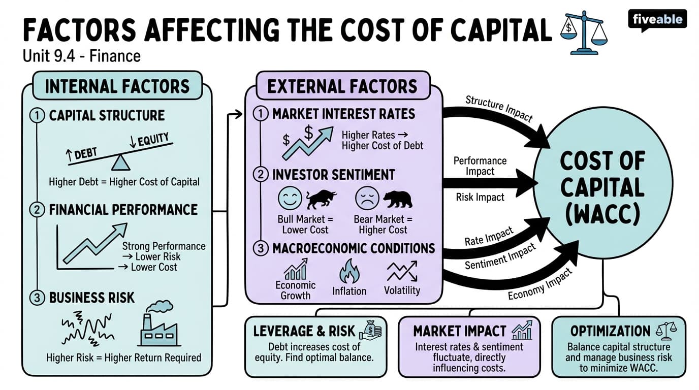 9.4 Factors Affecting the Cost of Capital - Finance - Unit 9 visual cheatsheet