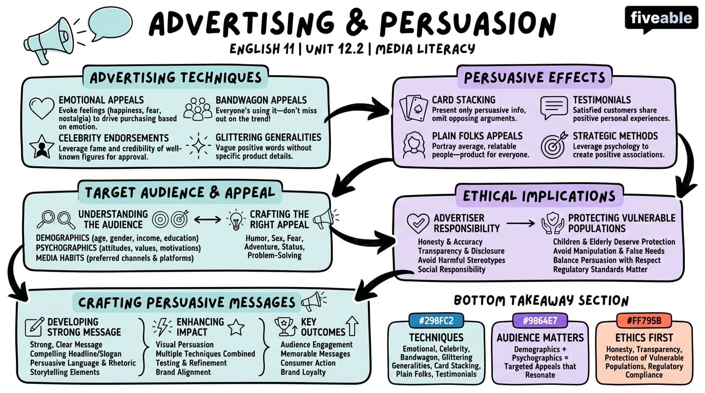 12.2 Advertising and Persuasion - English 11 - Unit 12 visual cheatsheet