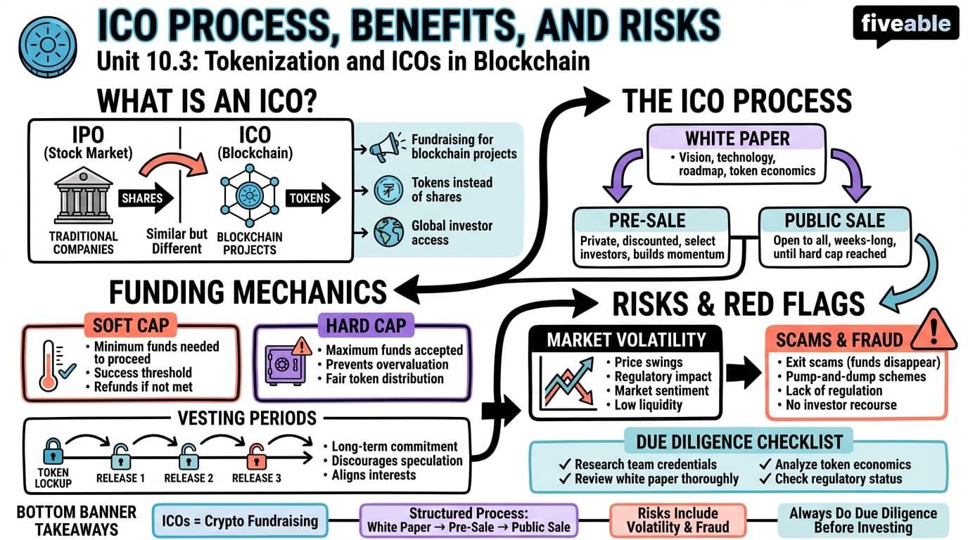 10.3 ICO Process, Benefits, and Risks - Blockchain and Cryptocurrency - Unit 10 visual cheatsheet