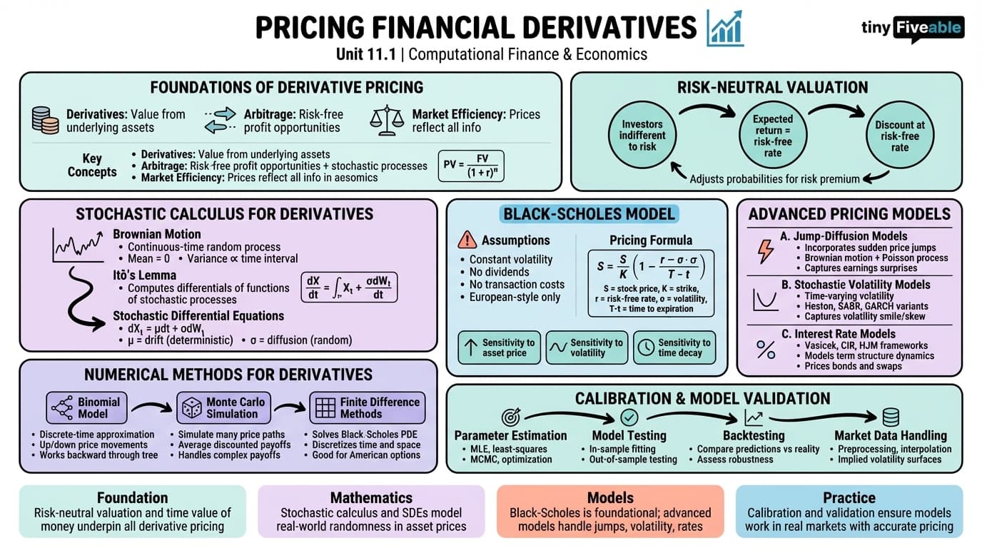 11.1 Pricing financial derivatives - Applications of Scientific Computing - Unit 11 visual cheatsheet