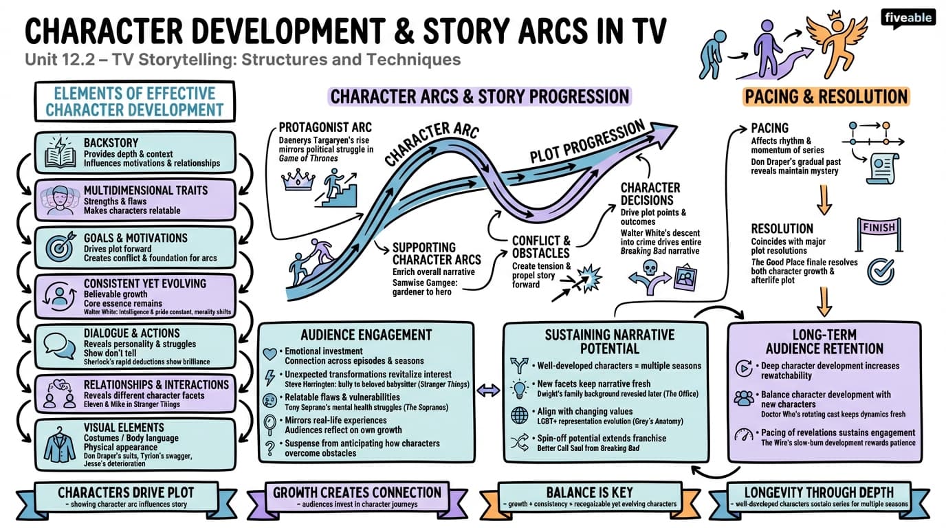 12.2 Character development and story arcs in TV series - TV Studies - Unit 12 visual cheatsheet