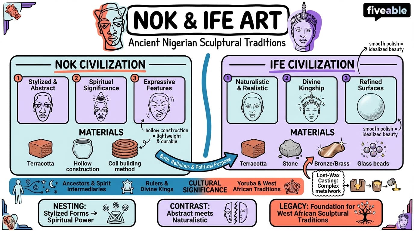 6.3 Art of the Nok and Ife Civilizations - African Art - Unit 6 visual cheatsheet