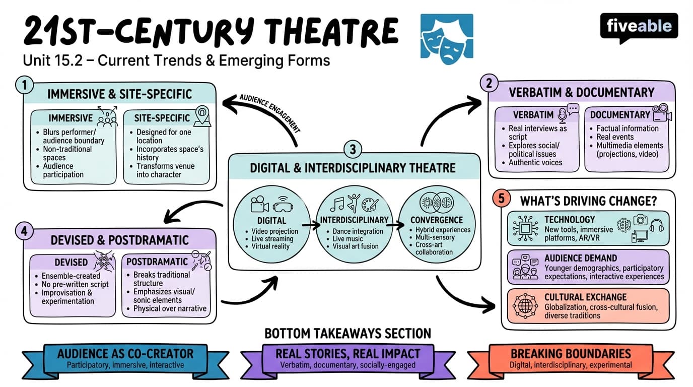 15.2 Current trends and emerging forms in 21st-century theatre - Modernism to Postmodernism Theatre - Unit 15 visual cheatsheet