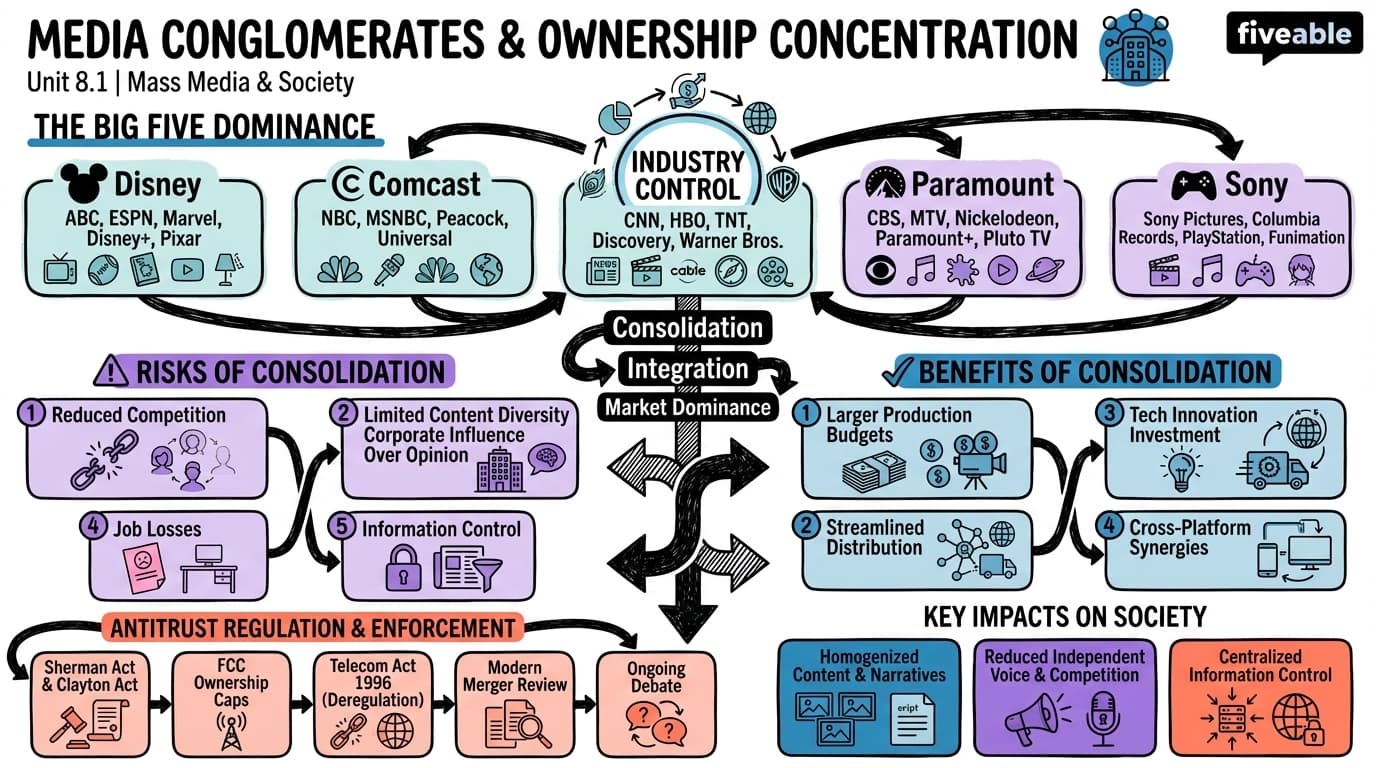 8.1 Media conglomerates and ownership concentration - Mass Media and Society - Unit 8 visual cheatsheet