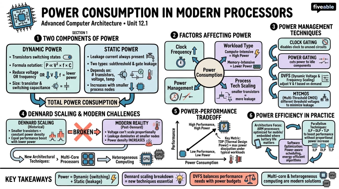 12.1 Power Consumption in Modern Processors - Advanced Computer Architecture - Unit 12 visual cheatsheet