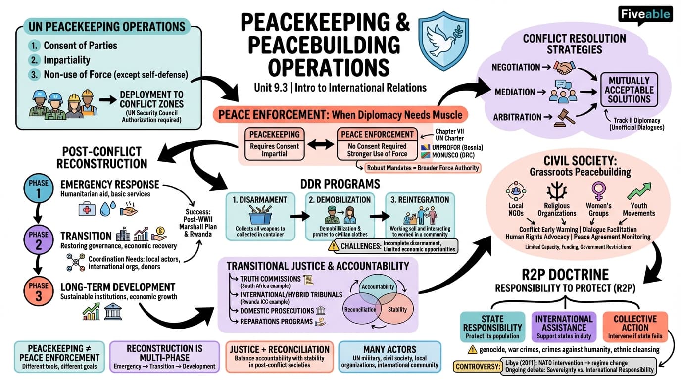 9.3 Peacekeeping and Peacebuilding Operations - Intro to International Relations - Unit 9 visual cheatsheet