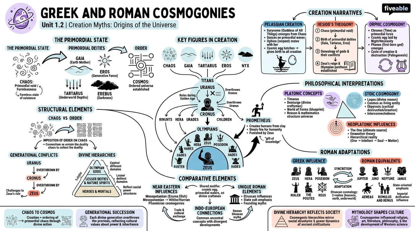 1.2 Greek and Roman cosmogonies - Myth and Literature - Unit 1 visual cheatsheet