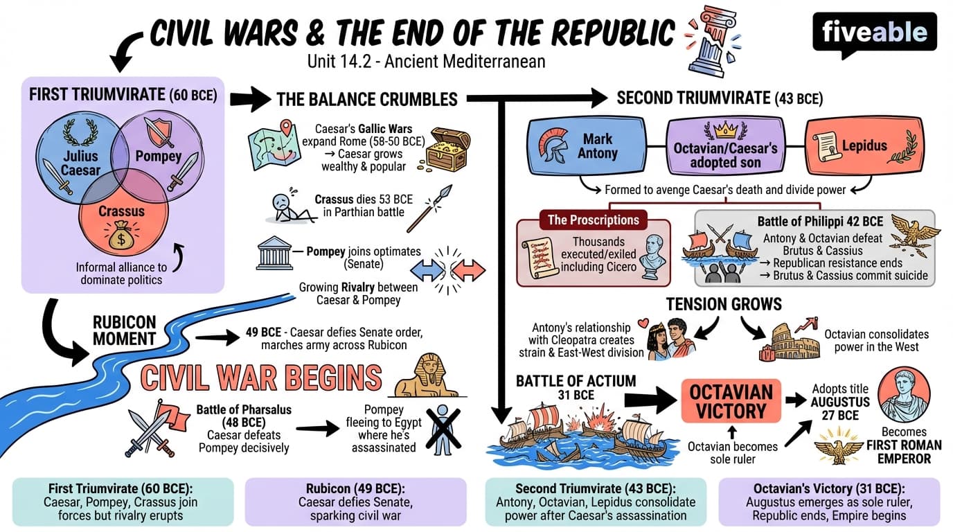 14.2 Civil wars and the end of the republic - Ancient Mediterranean - Unit 14 visual cheatsheet