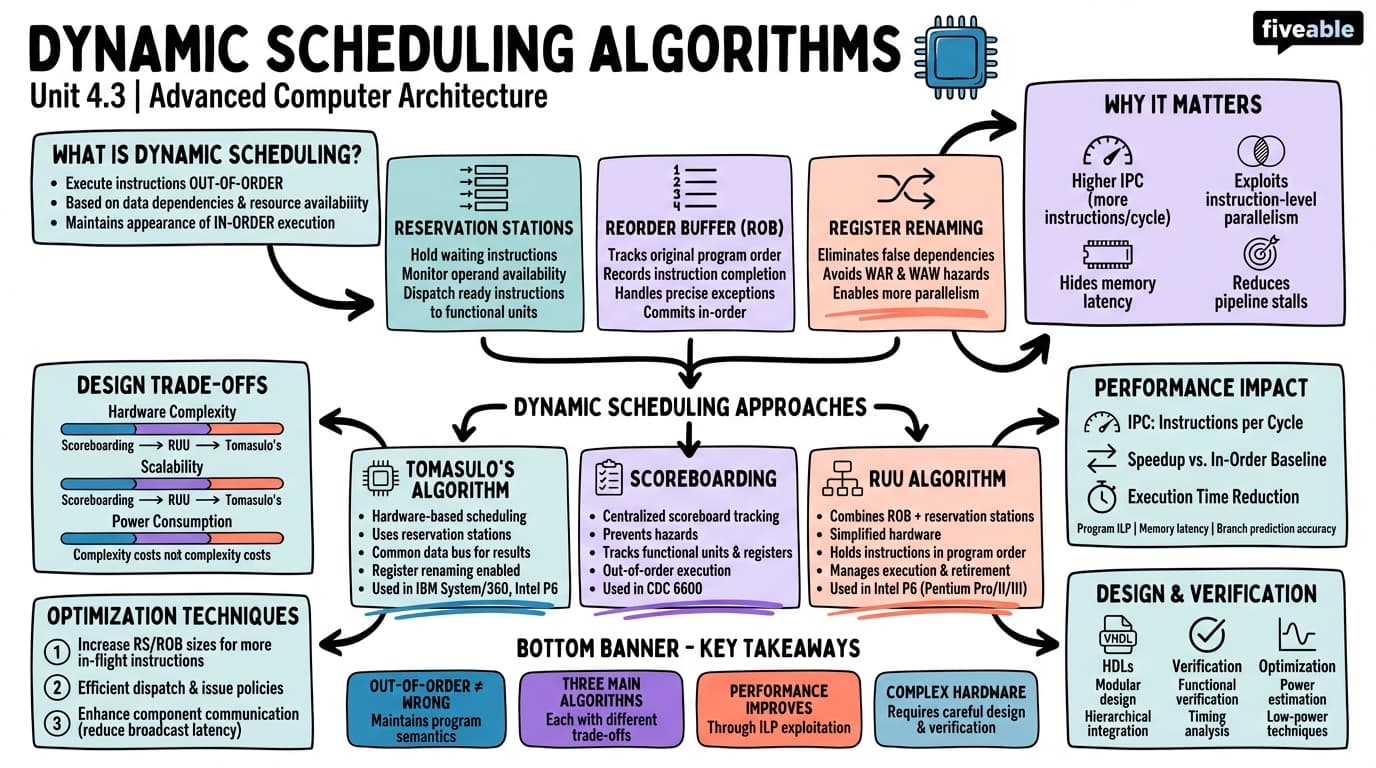4.3 Dynamic Scheduling Algorithms - Advanced Computer Architecture - Unit 4 visual cheatsheet