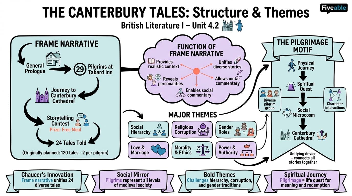 4.2 Structure and Themes of The Canterbury Tales - British Literature I - Unit 4 visual cheatsheet