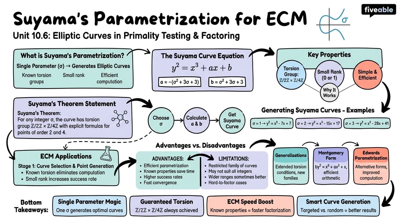 10.6 Suyama's parametrization for ECM - Elliptic Curves - Unit 10 visual cheatsheet