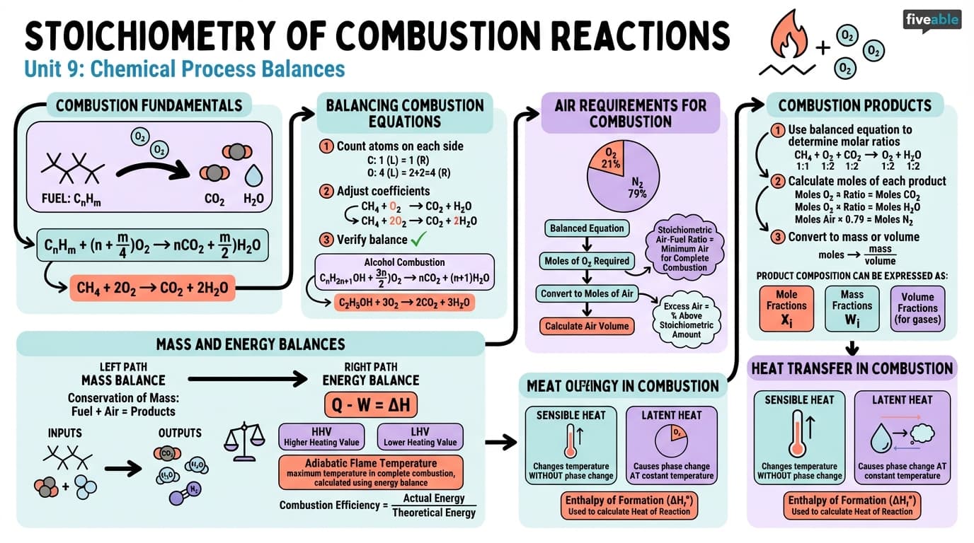 9.1 Stoichiometry of Combustion Reactions - Chemical Process Balances - Unit 9 visual cheatsheet