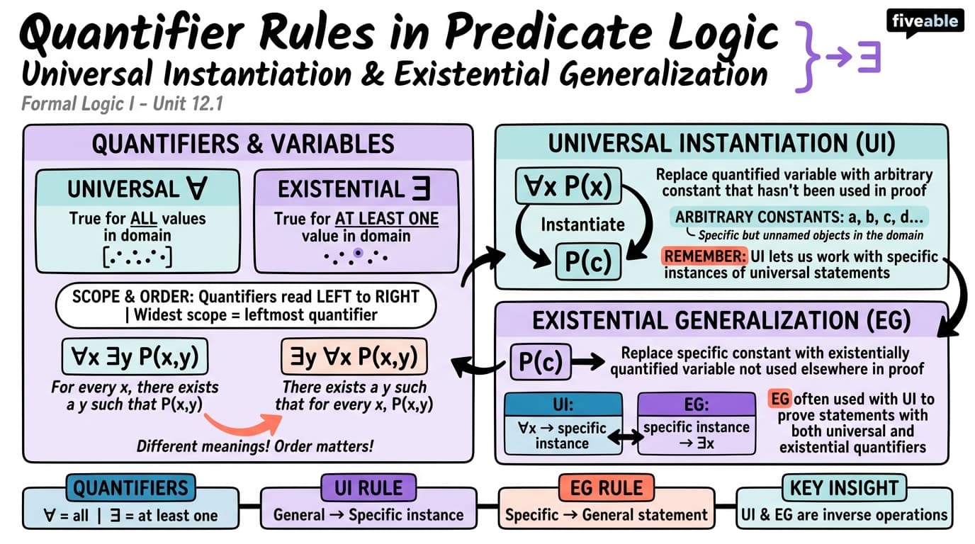 12.1 Quantifier Rules: Universal Instantiation and Existential Generalization - Formal Logic I - Unit 12 visual cheatsheet