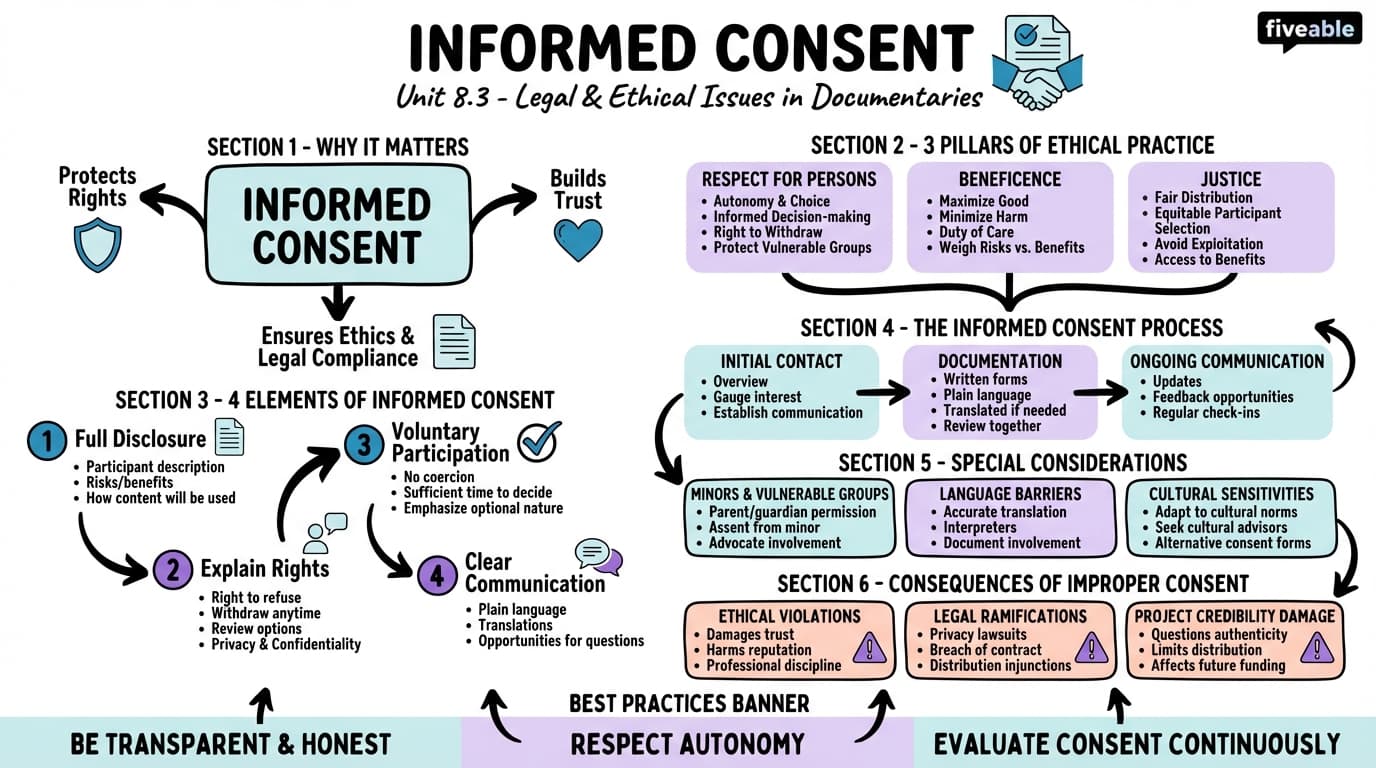 8.3 Informed consent - Narrative Documentary Production - Unit 8 visual cheatsheet