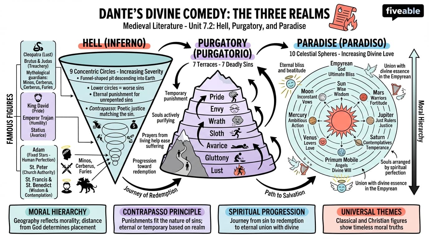 7.2 Dante's Portrayal of Hell, Purgatory, and Paradise - Medieval Literature - Unit 7 visual cheatsheet
