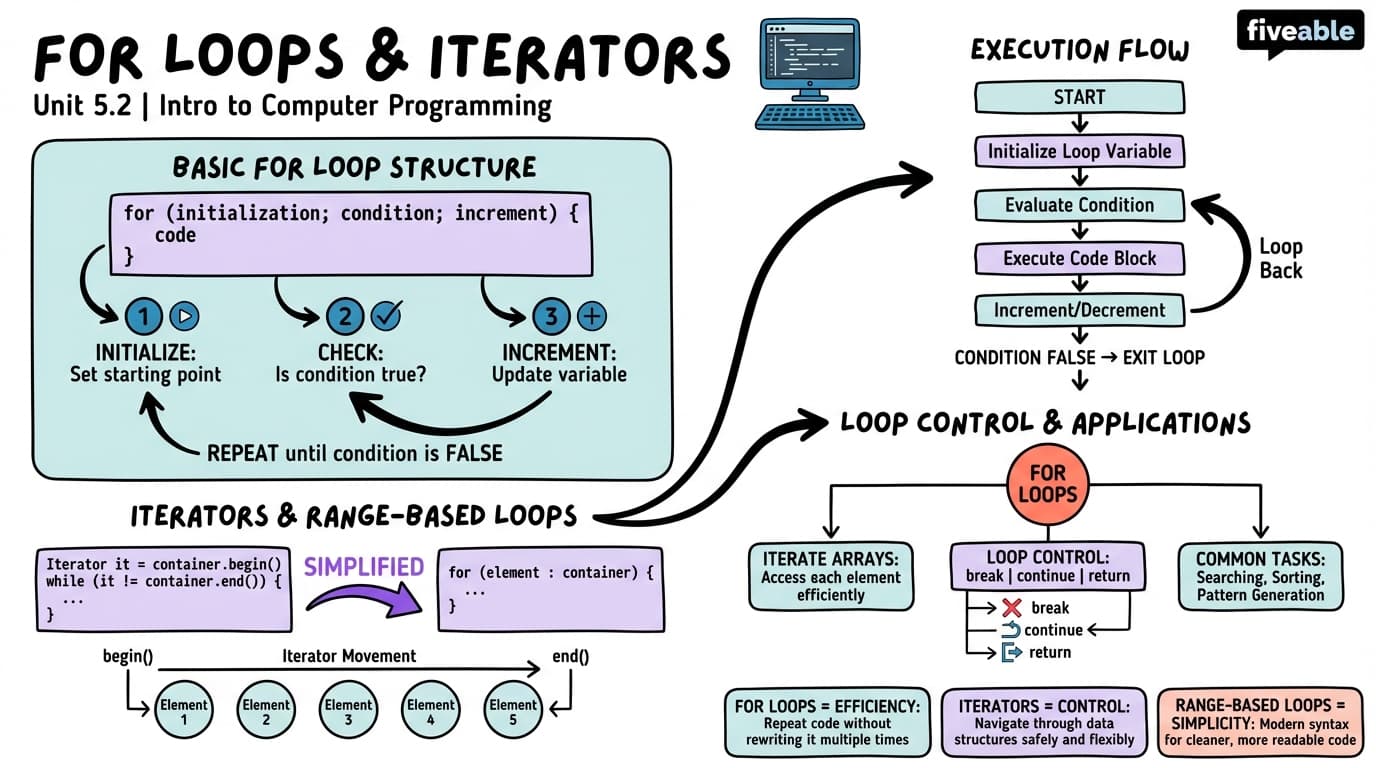 5.2 For Loops and Iterators - Intro to Computer Programming - Unit 5 visual cheatsheet