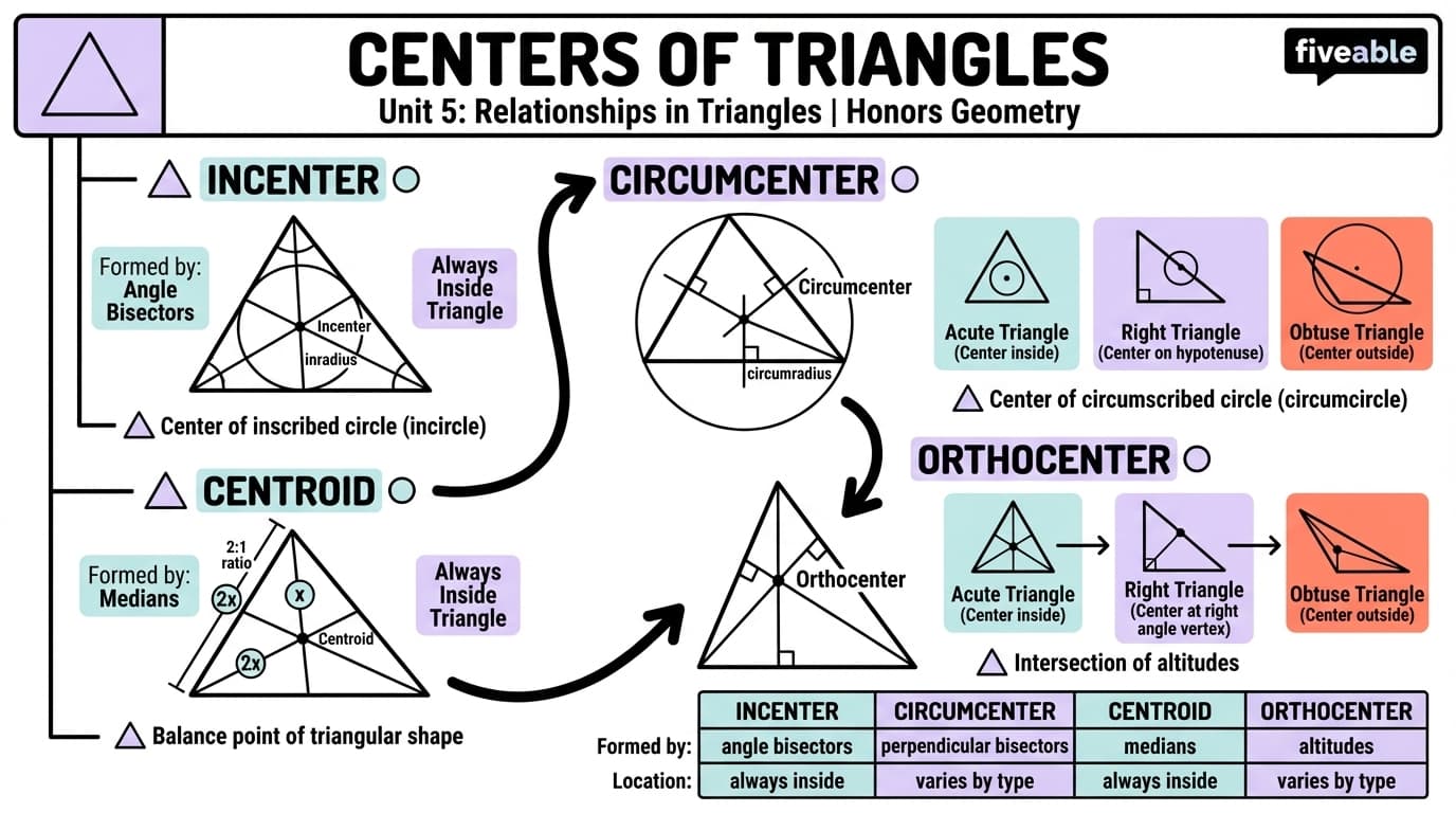 5.4 Centers of triangles - Honors Geometry - Unit 5 visual cheatsheet