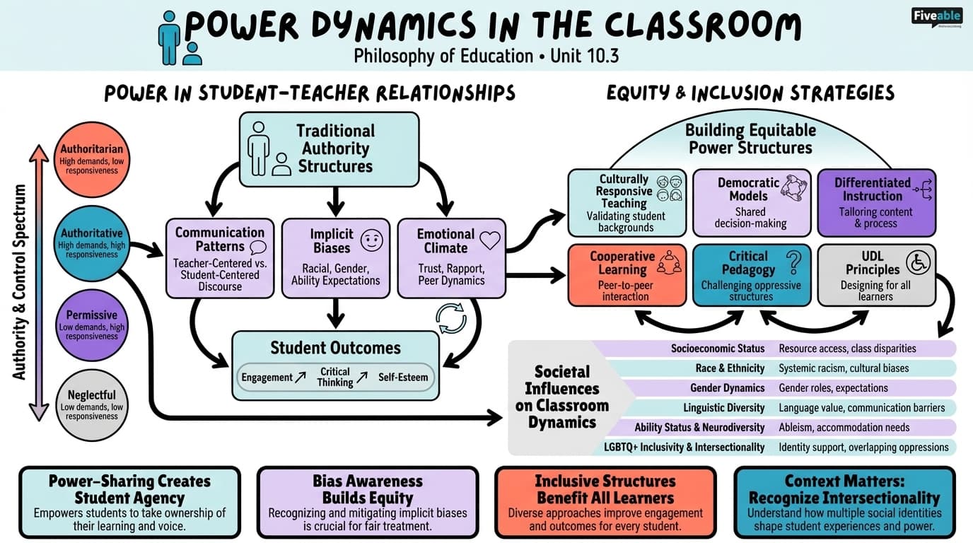 10.3 Power Dynamics in the Classroom - Philosophy of Education - Unit 10 visual cheatsheet