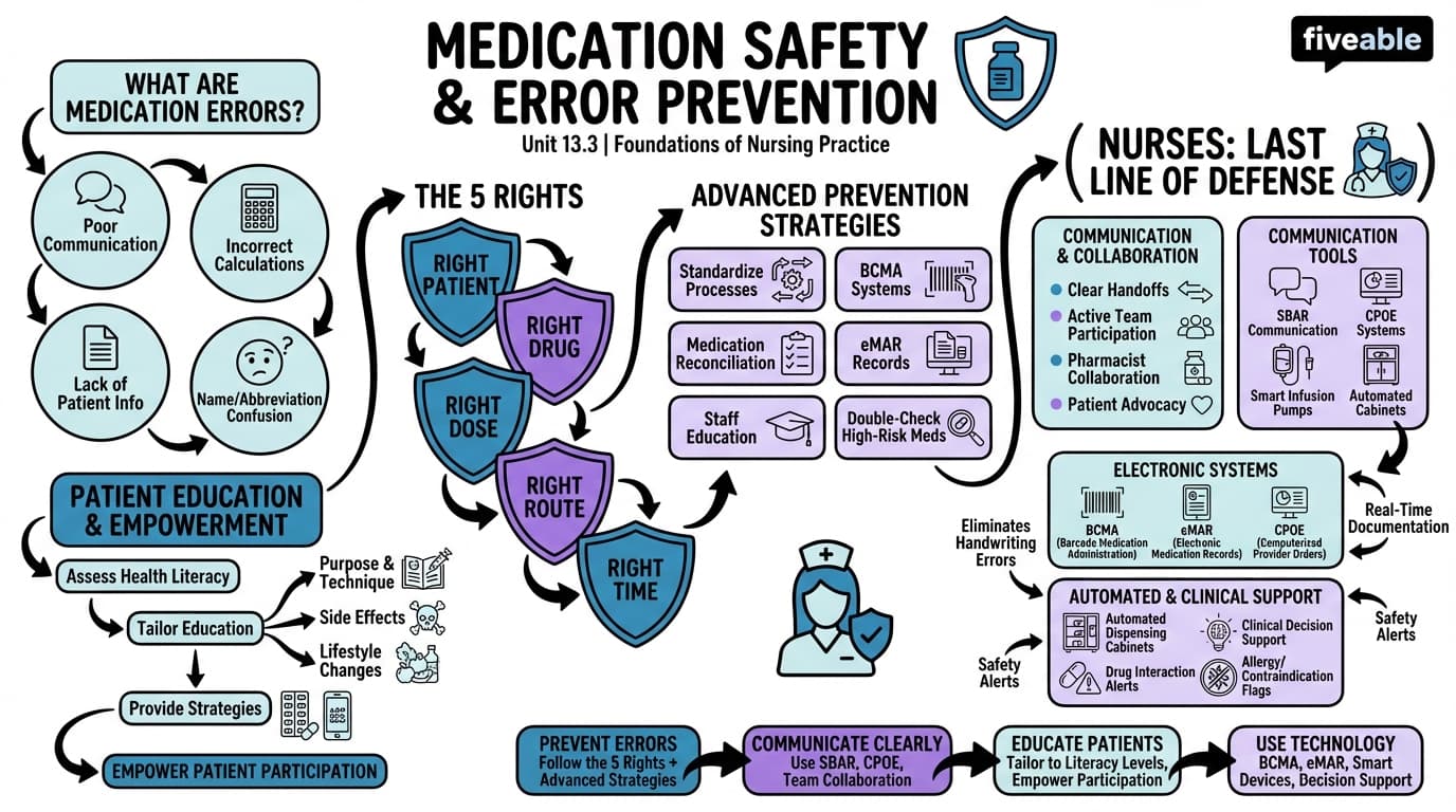 13.3 Medication Safety and Error Prevention - Foundations of Nursing Practice - Unit 13 visual cheatsheet