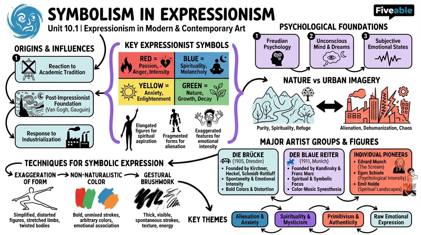 10.1 Symbolism in Expressionism - Symbolism in Art - Unit 10 visual cheatsheet
