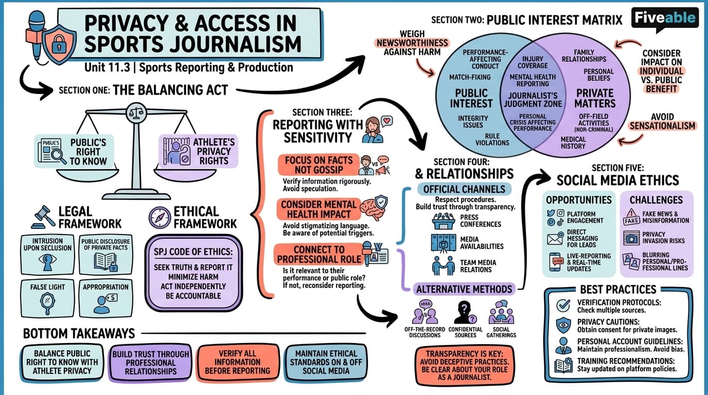 11.3 Privacy and Access in Sports Journalism - Sports Reporting and Production - Unit 11 visual cheatsheet