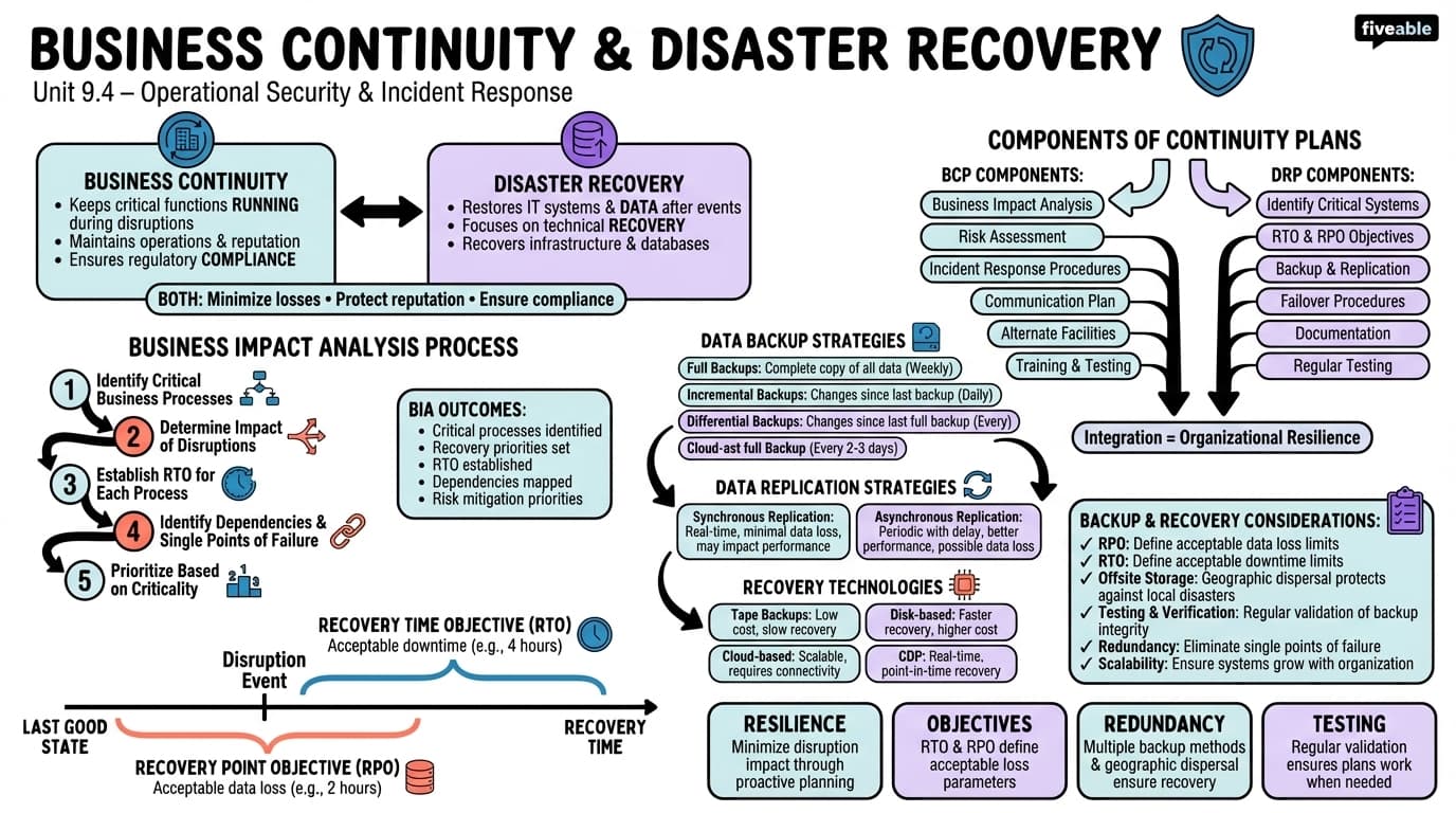 9.4 Business Continuity and Disaster Recovery - Cybersecurity for Business - Unit 9 visual cheatsheet