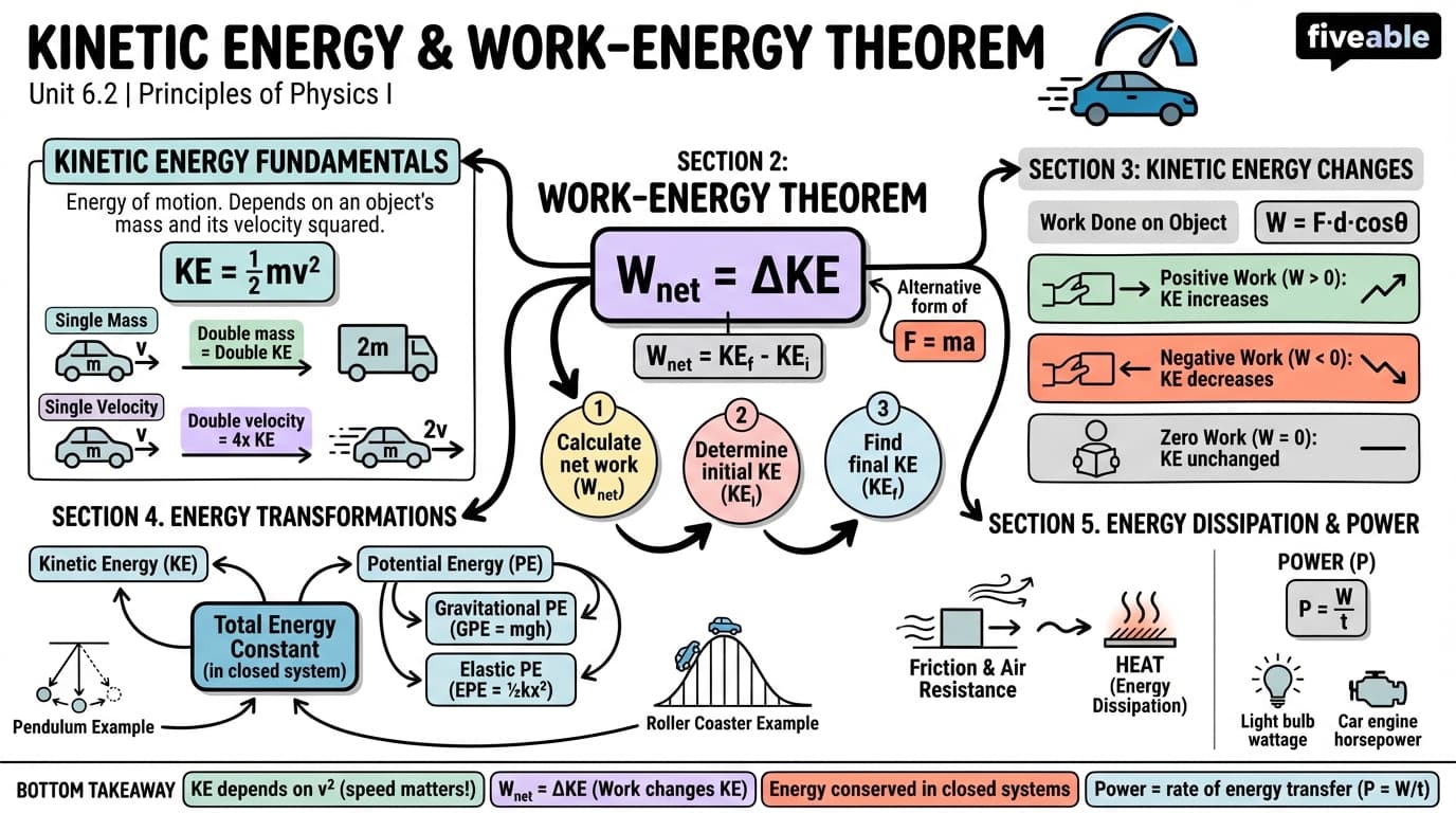 6.2 Kinetic Energy and the Work-Energy Theorem - Principles of Physics I - Unit 6 visual cheatsheet