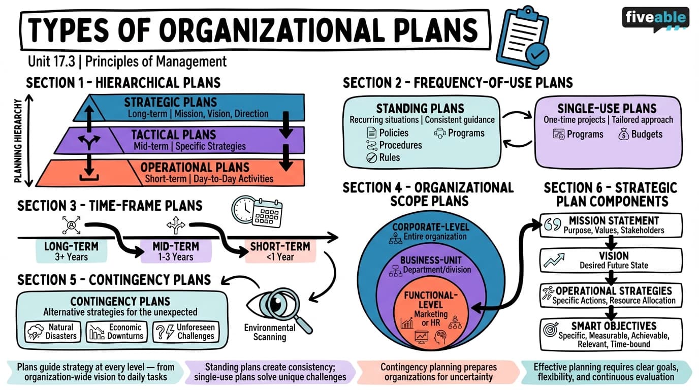17.3 Types of Plans - Principles of Management - Unit 17 visual cheatsheet