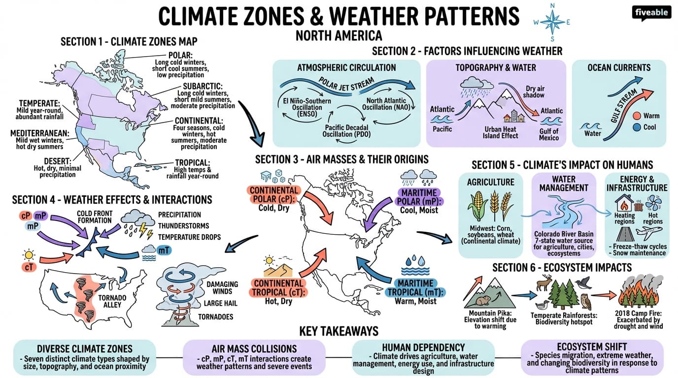 4.2 Climate Zones and Weather Patterns - World Geography - Unit 4 visual cheatsheet