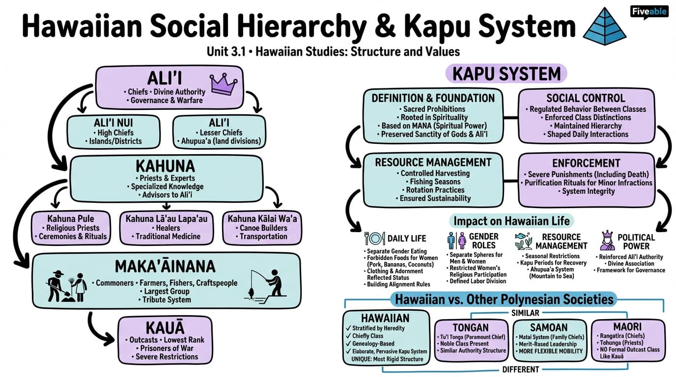 3.1 Hawaiian Social Hierarchy and Kapu System - Hawaiian Studies - Unit 3 visual cheatsheet
