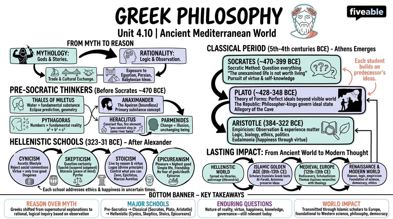 4.10 Greek philosophy - Ancient Mediterranean World - Unit 4 visual cheatsheet