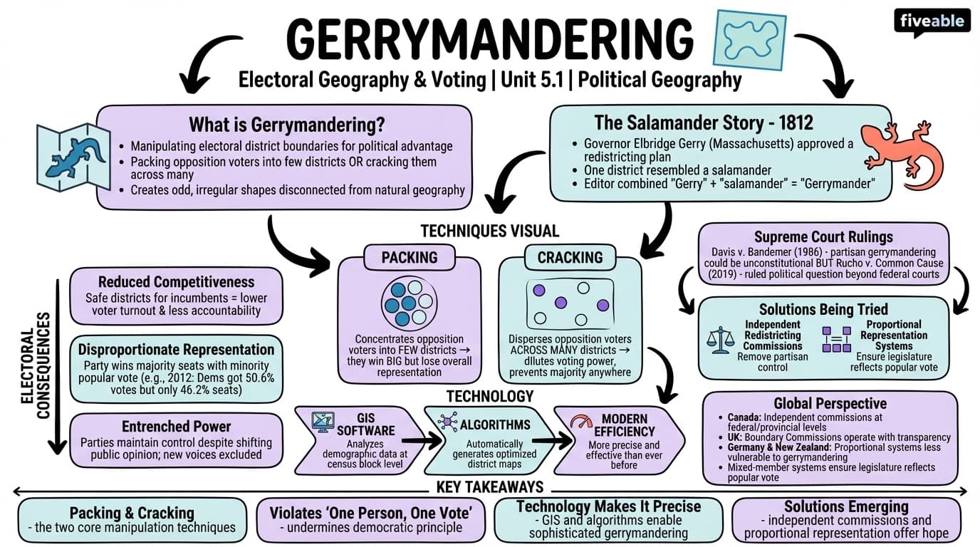 5.1 Gerrymandering - Political Geography - Unit 5 visual cheatsheet