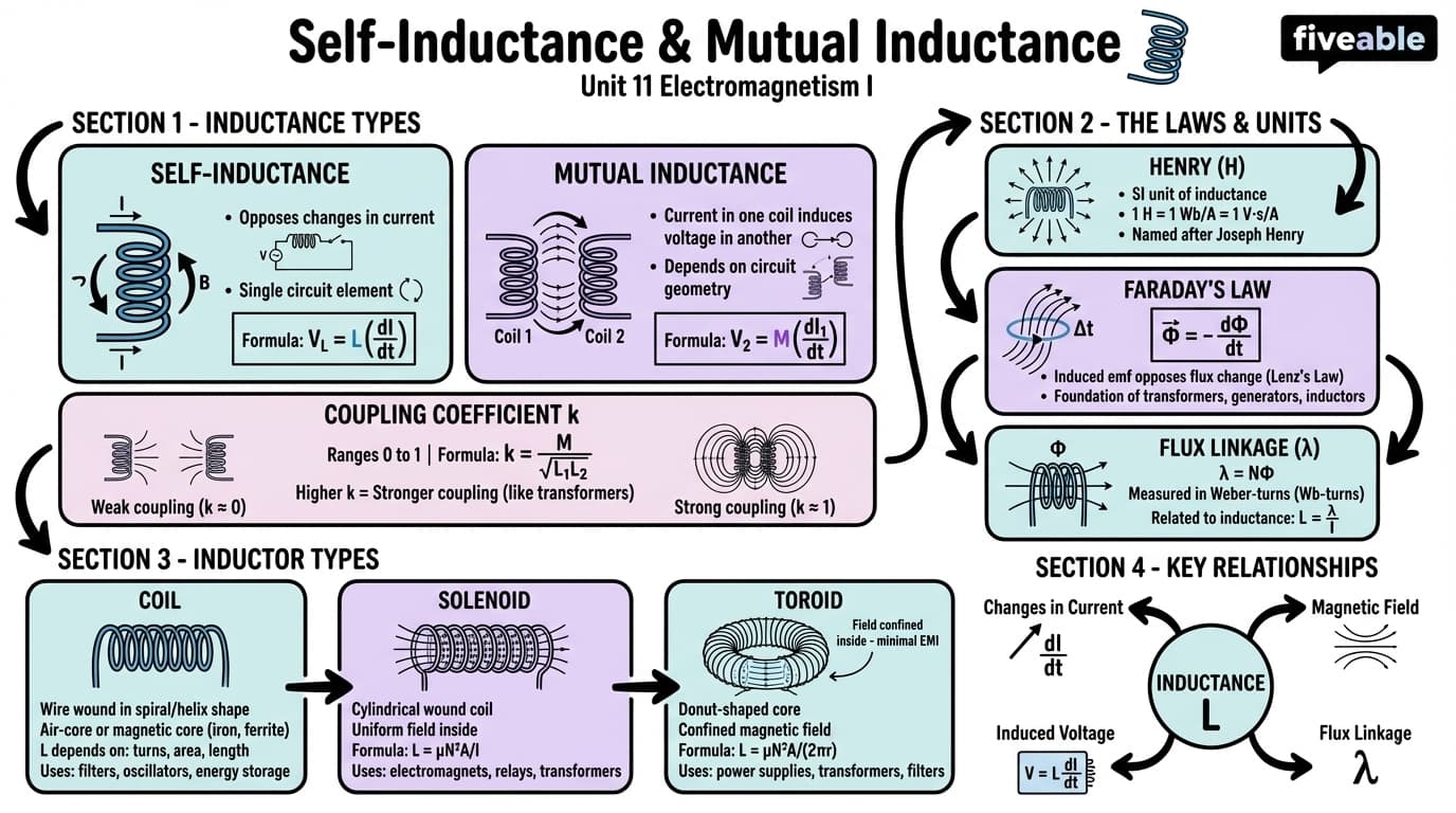 11.1 Self-inductance and mutual inductance - Electromagnetism I - Unit 11 visual cheatsheet