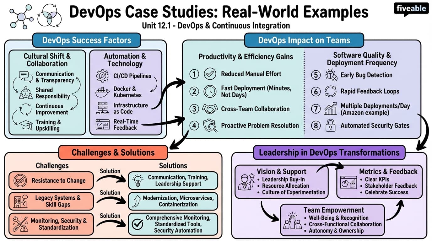 12.1 Case studies of successful DevOps implementations - DevOps and Continuous Integration - Unit 12 visual cheatsheet